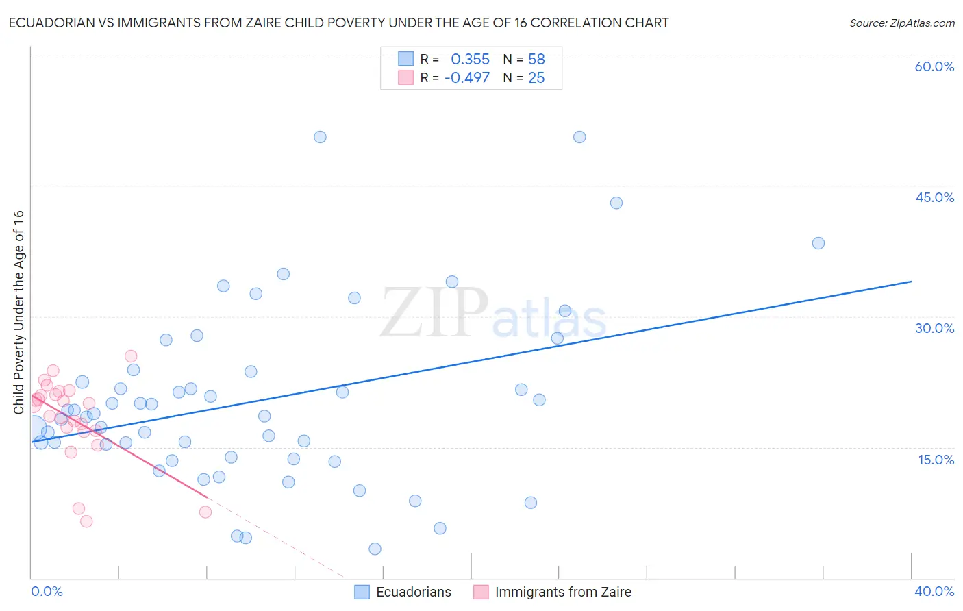 Ecuadorian vs Immigrants from Zaire Child Poverty Under the Age of 16