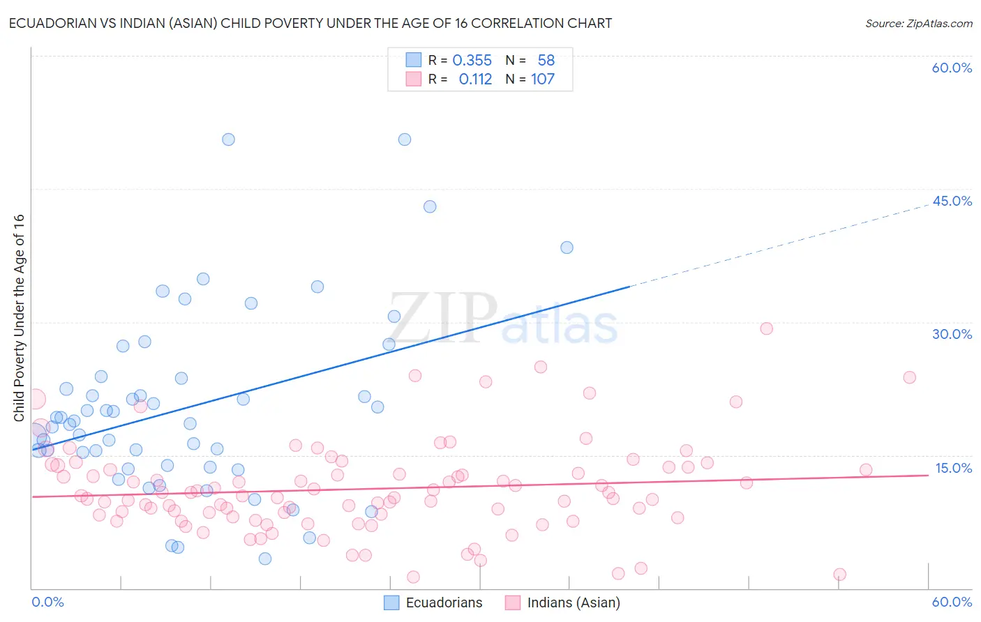 Ecuadorian vs Indian (Asian) Child Poverty Under the Age of 16