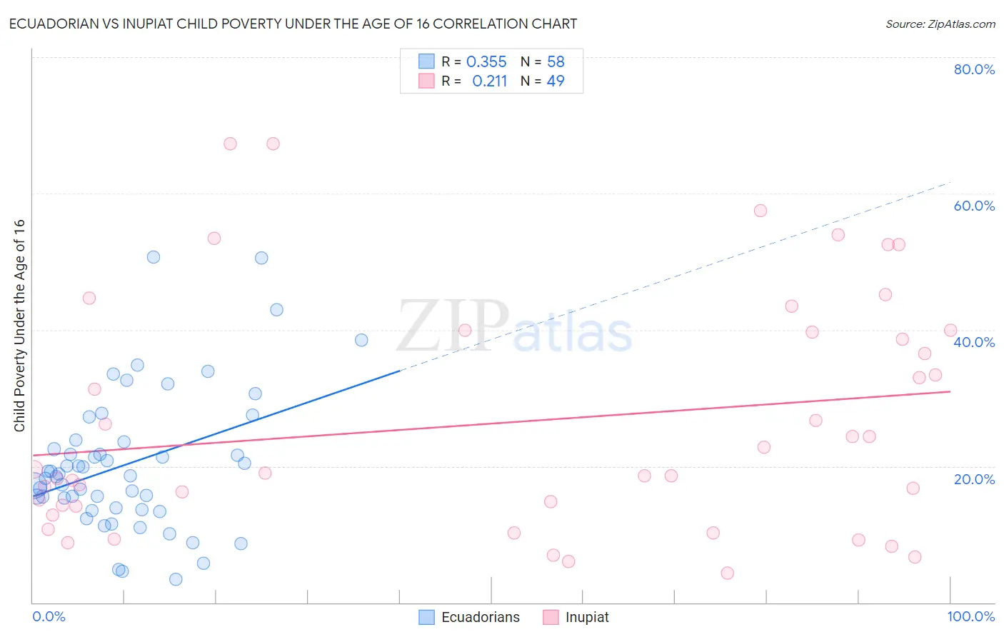 Ecuadorian vs Inupiat Child Poverty Under the Age of 16