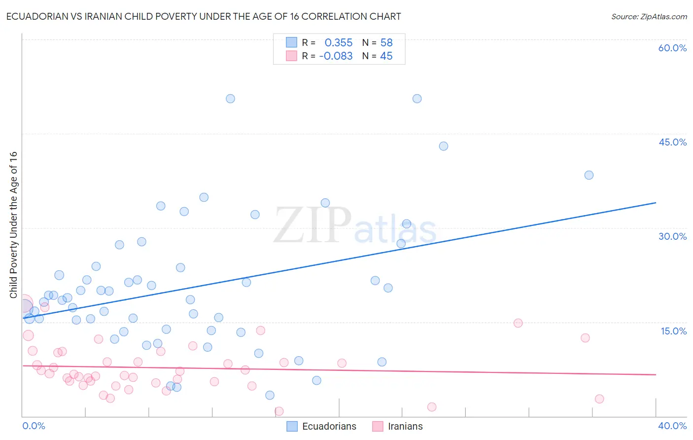 Ecuadorian vs Iranian Child Poverty Under the Age of 16