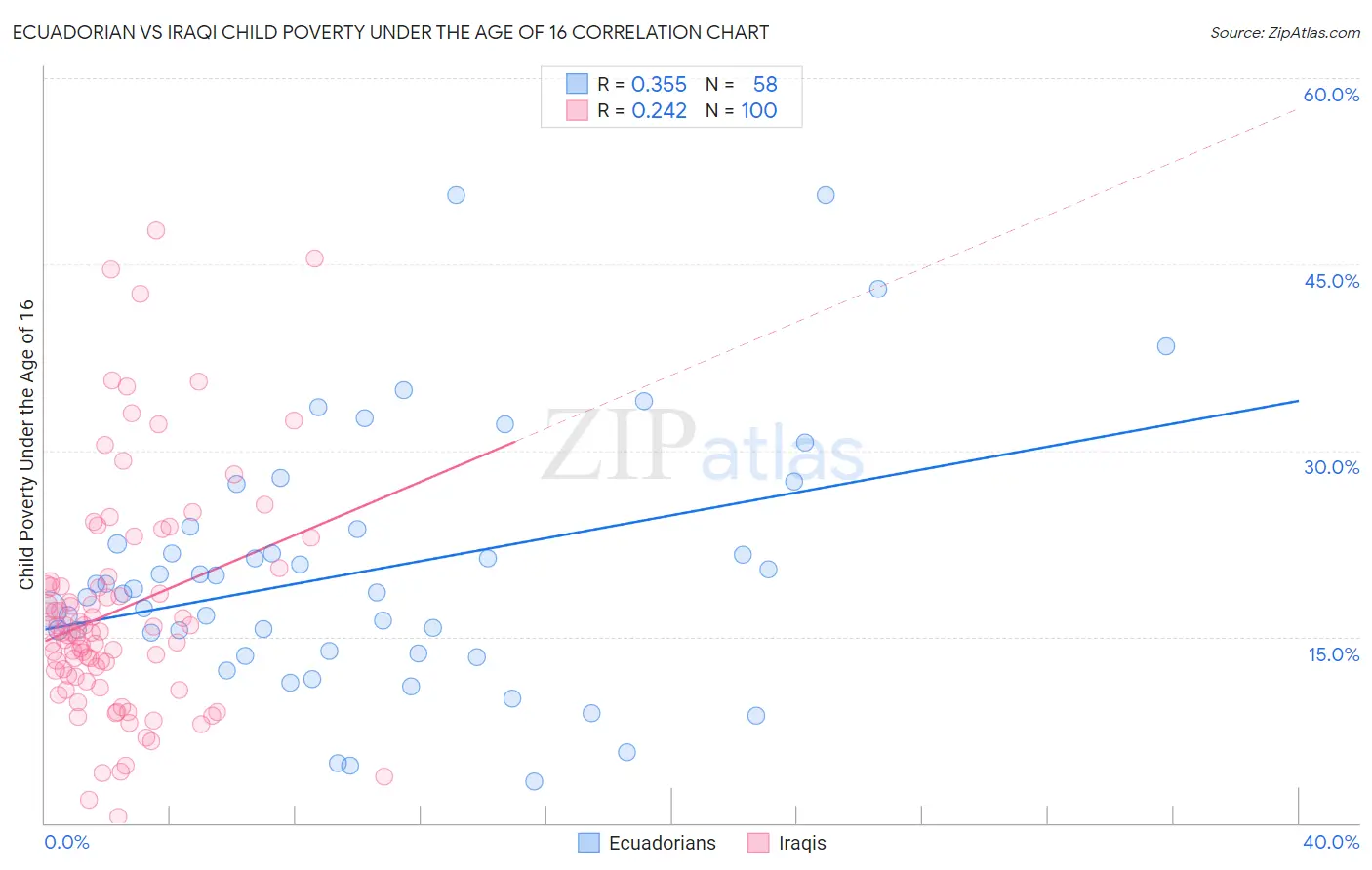 Ecuadorian vs Iraqi Child Poverty Under the Age of 16