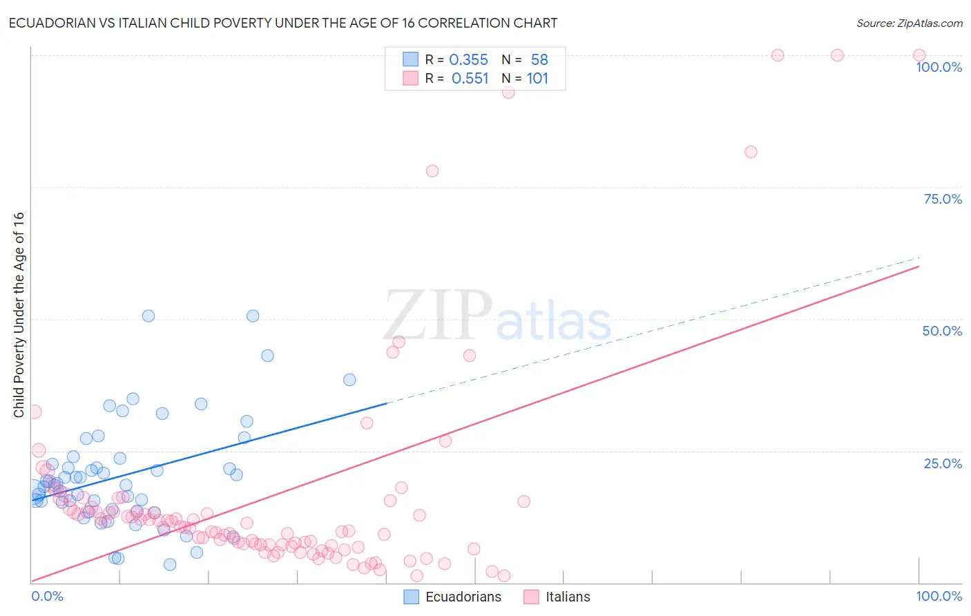 Ecuadorian vs Italian Child Poverty Under the Age of 16