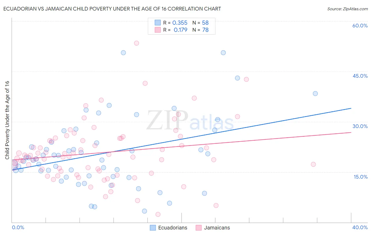 Ecuadorian vs Jamaican Child Poverty Under the Age of 16