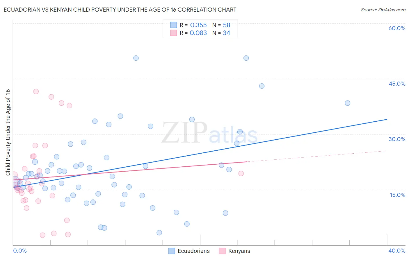 Ecuadorian vs Kenyan Child Poverty Under the Age of 16