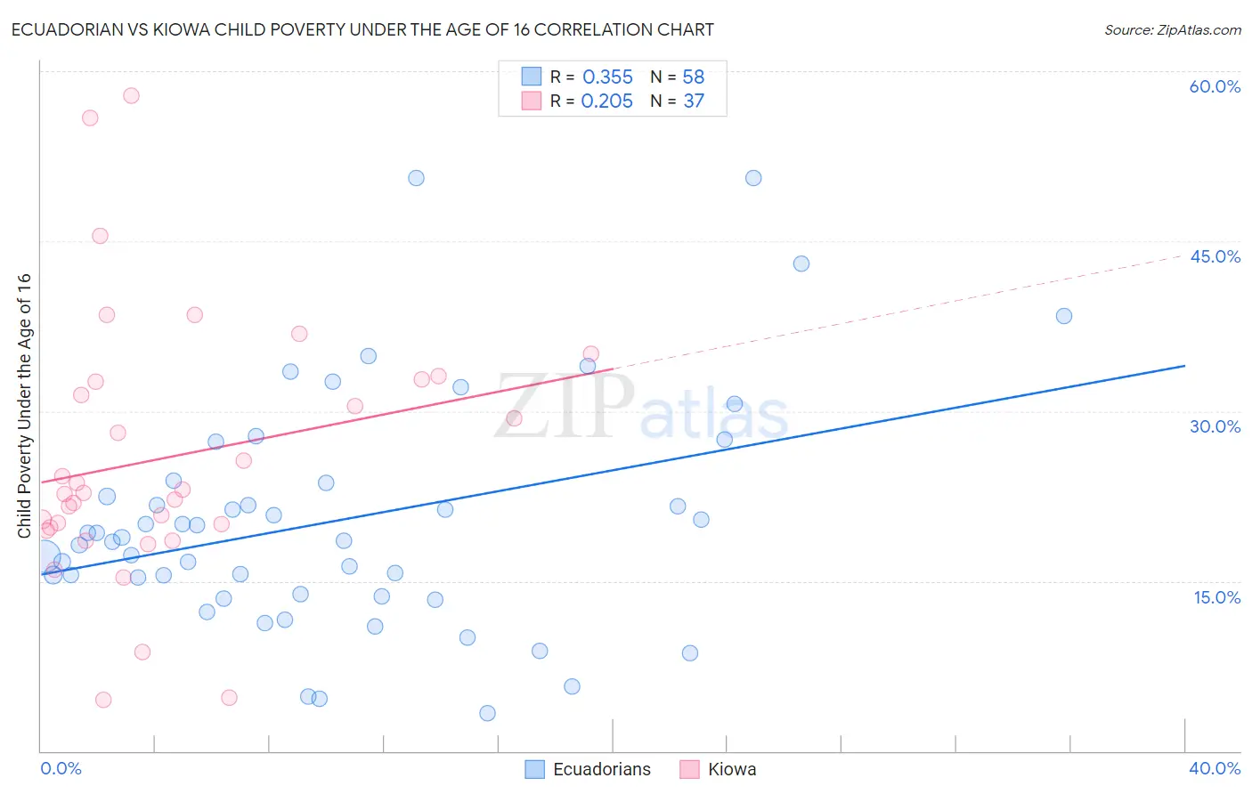 Ecuadorian vs Kiowa Child Poverty Under the Age of 16