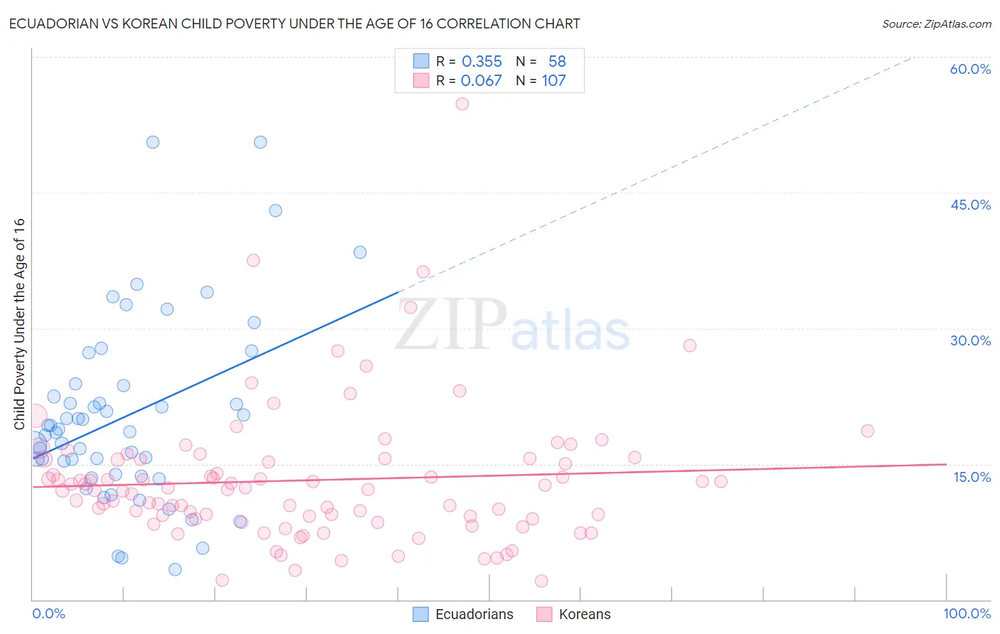 Ecuadorian vs Korean Child Poverty Under the Age of 16