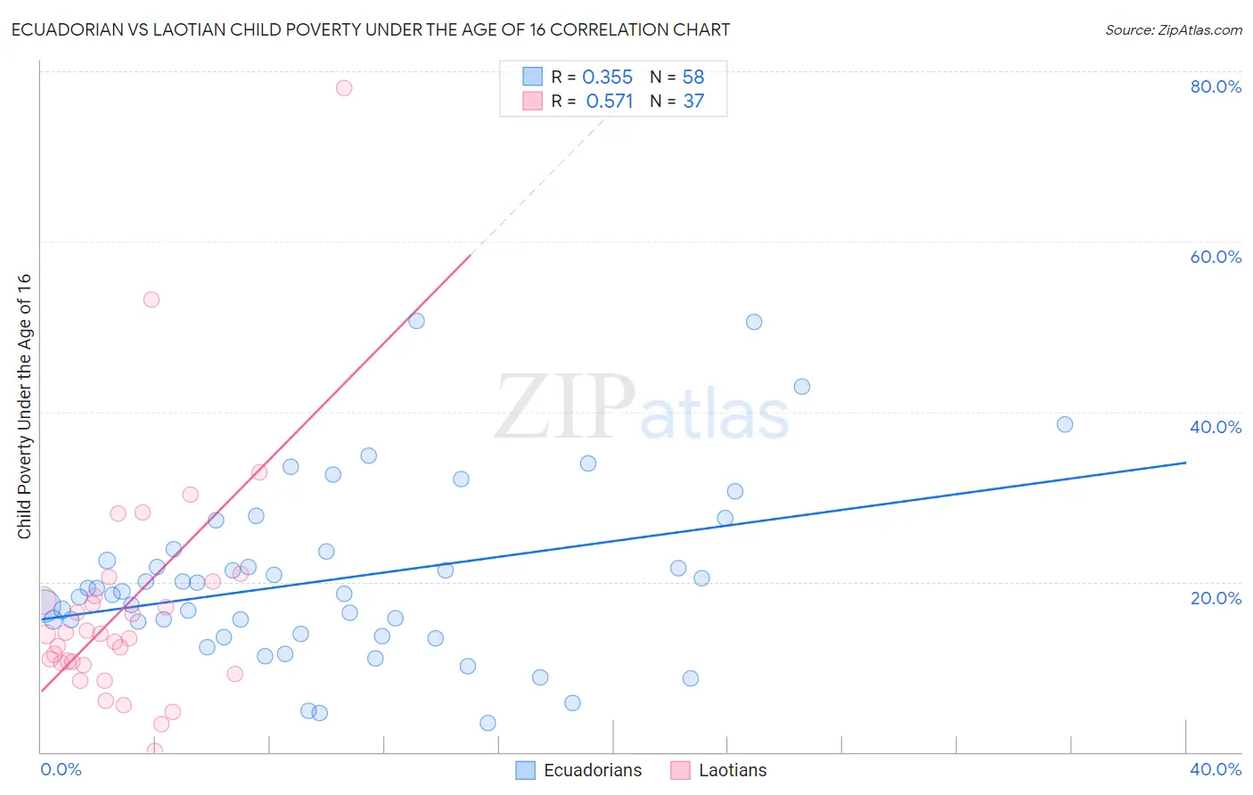 Ecuadorian vs Laotian Child Poverty Under the Age of 16