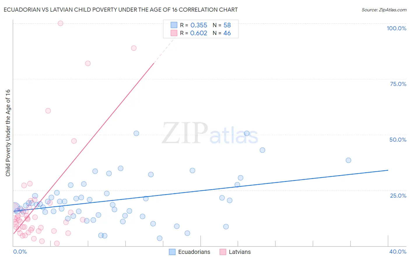 Ecuadorian vs Latvian Child Poverty Under the Age of 16
