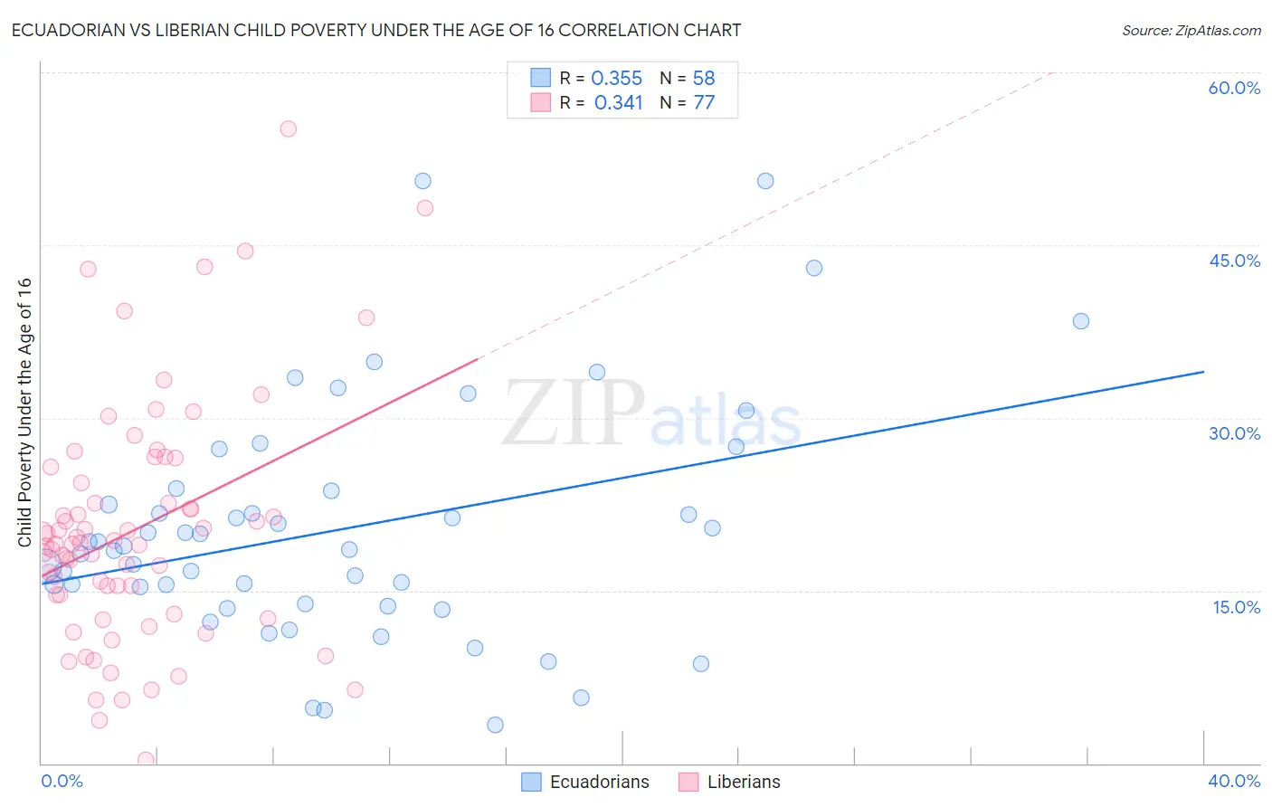 Ecuadorian vs Liberian Child Poverty Under the Age of 16