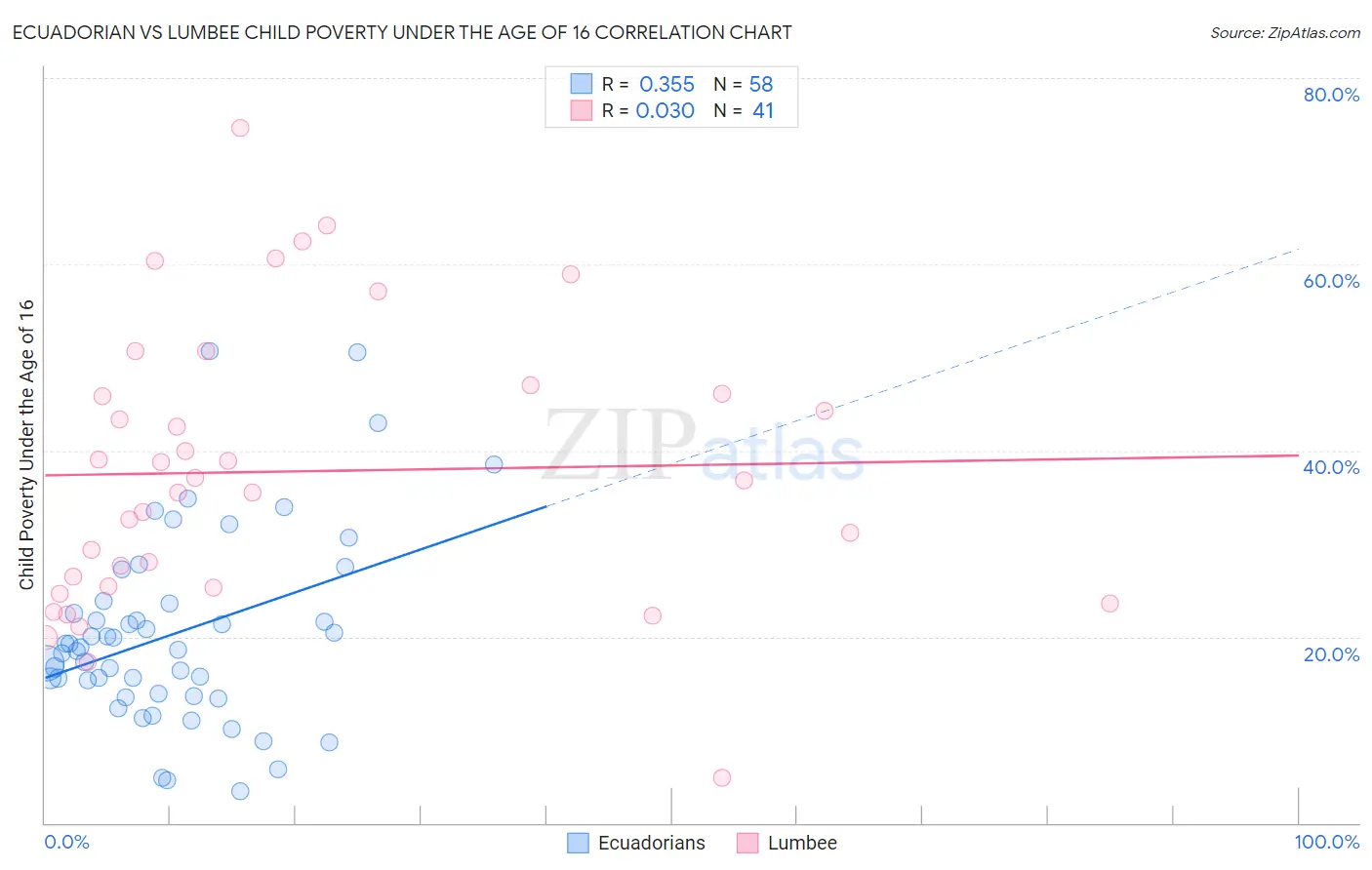 Ecuadorian vs Lumbee Child Poverty Under the Age of 16