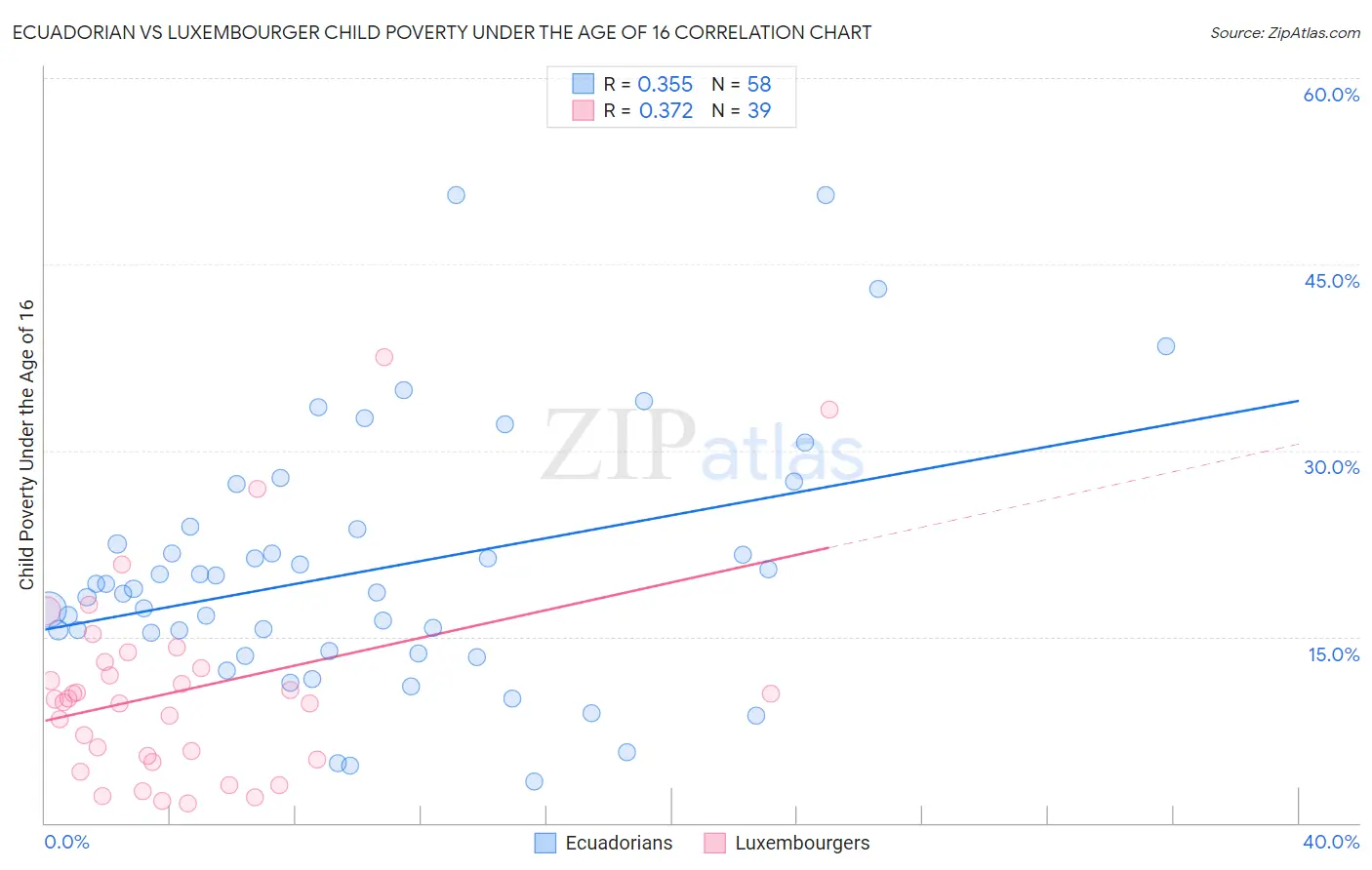 Ecuadorian vs Luxembourger Child Poverty Under the Age of 16