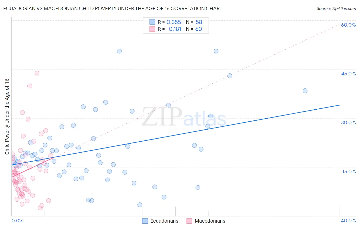 Ecuadorian vs Macedonian Child Poverty Under the Age of 16