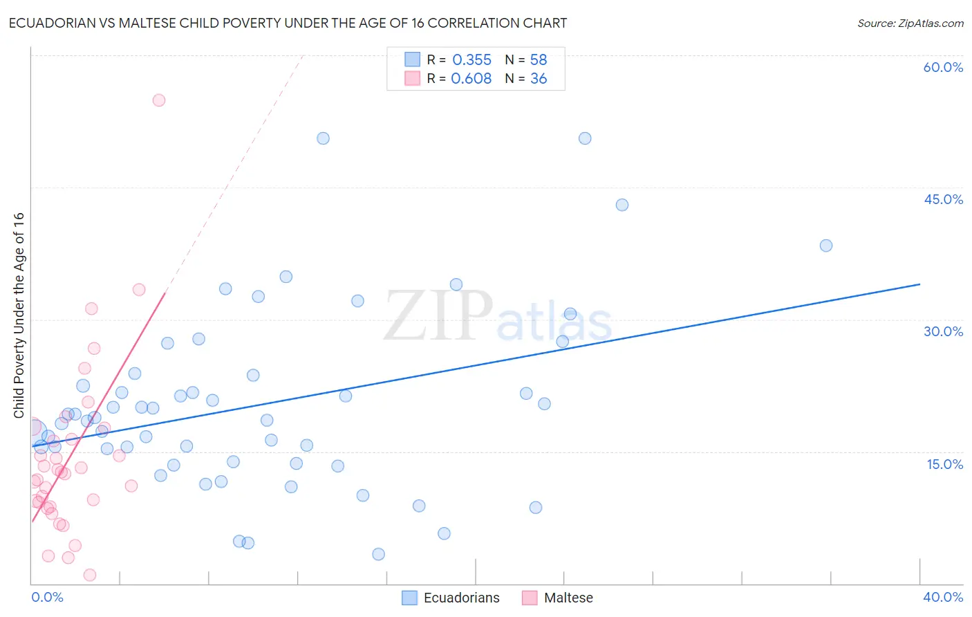 Ecuadorian vs Maltese Child Poverty Under the Age of 16