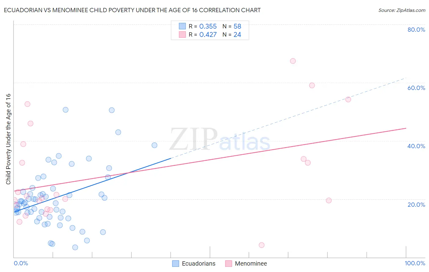 Ecuadorian vs Menominee Child Poverty Under the Age of 16