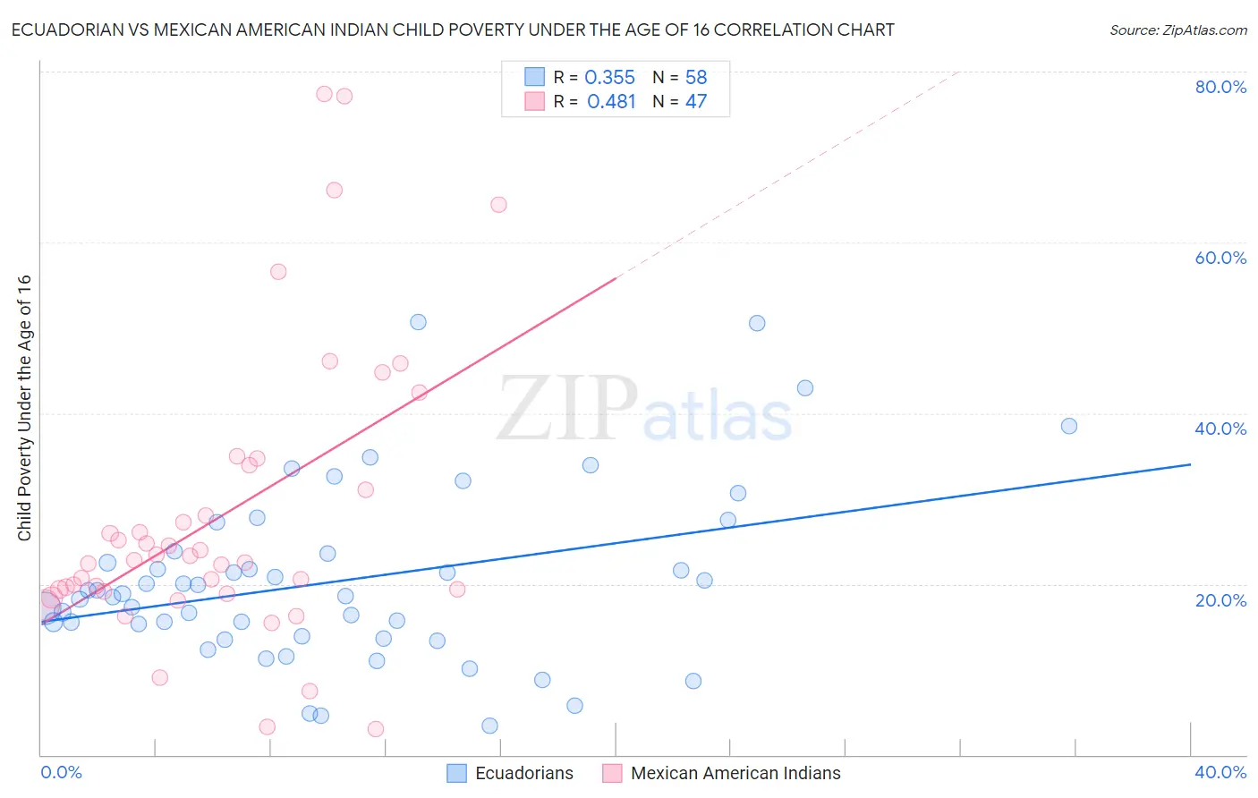 Ecuadorian vs Mexican American Indian Child Poverty Under the Age of 16