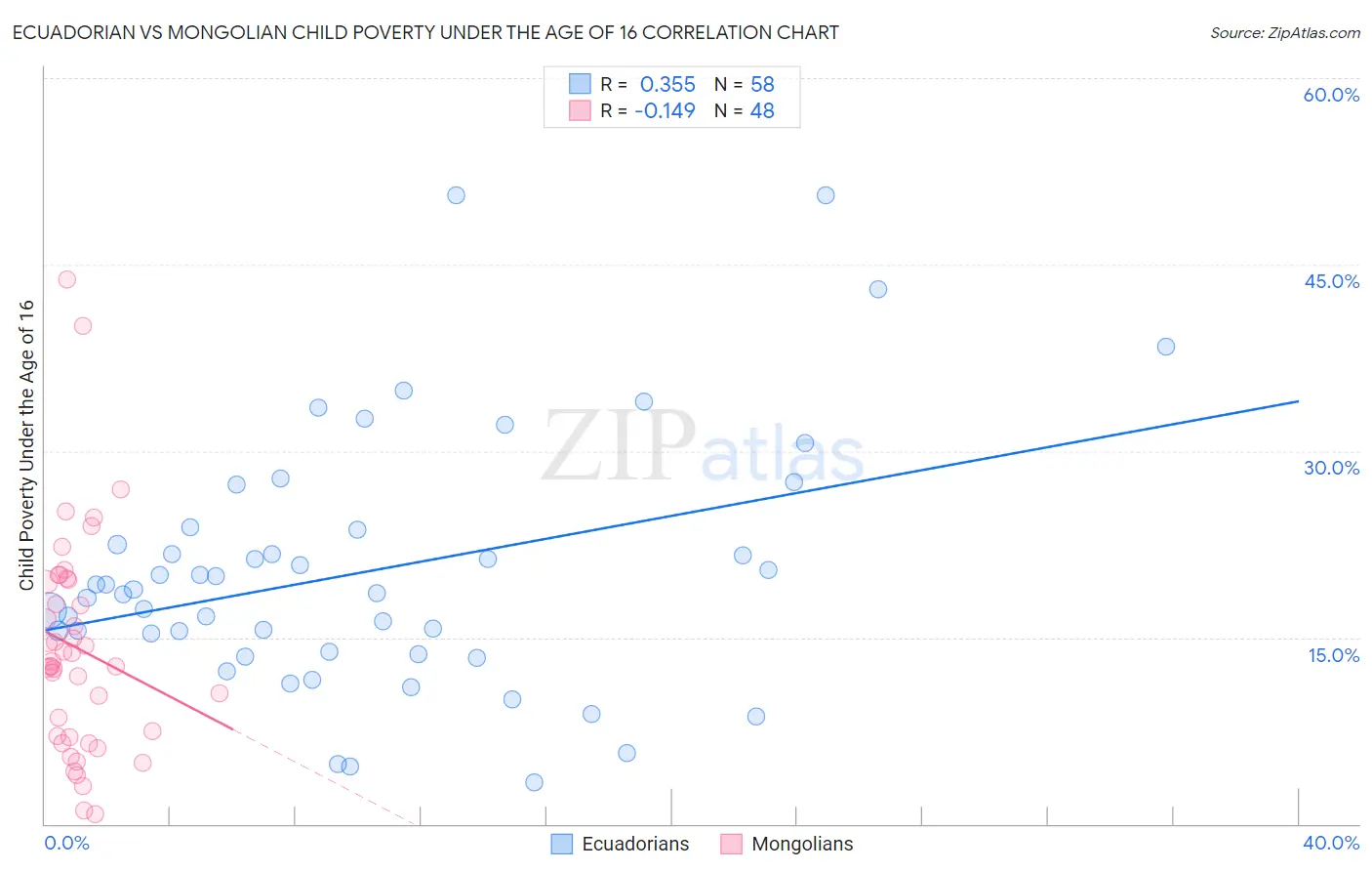 Ecuadorian vs Mongolian Child Poverty Under the Age of 16