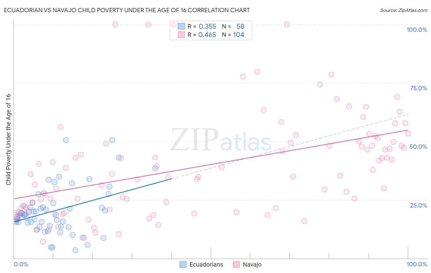 Ecuadorian vs Navajo Child Poverty Under the Age of 16