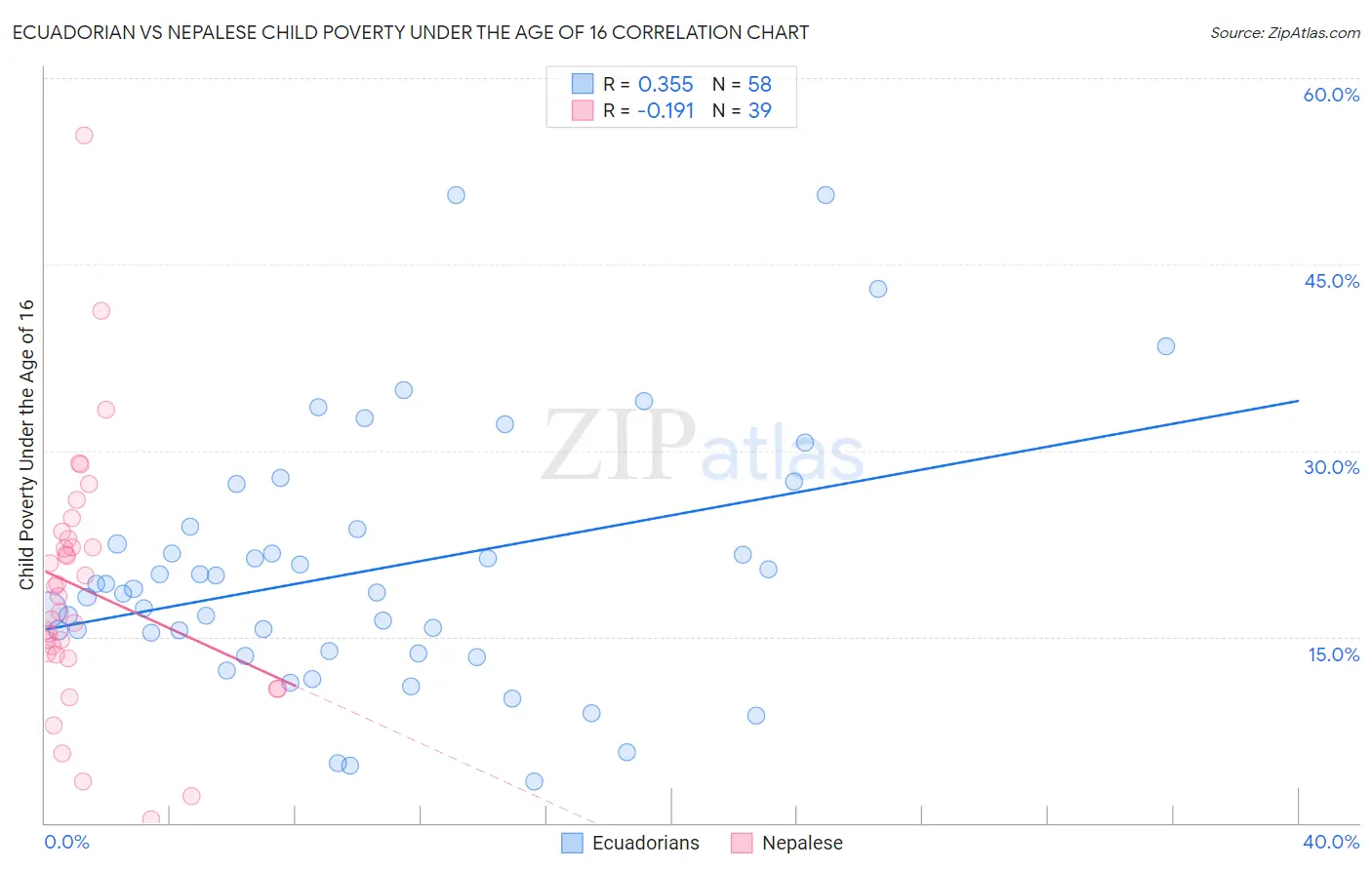 Ecuadorian vs Nepalese Child Poverty Under the Age of 16