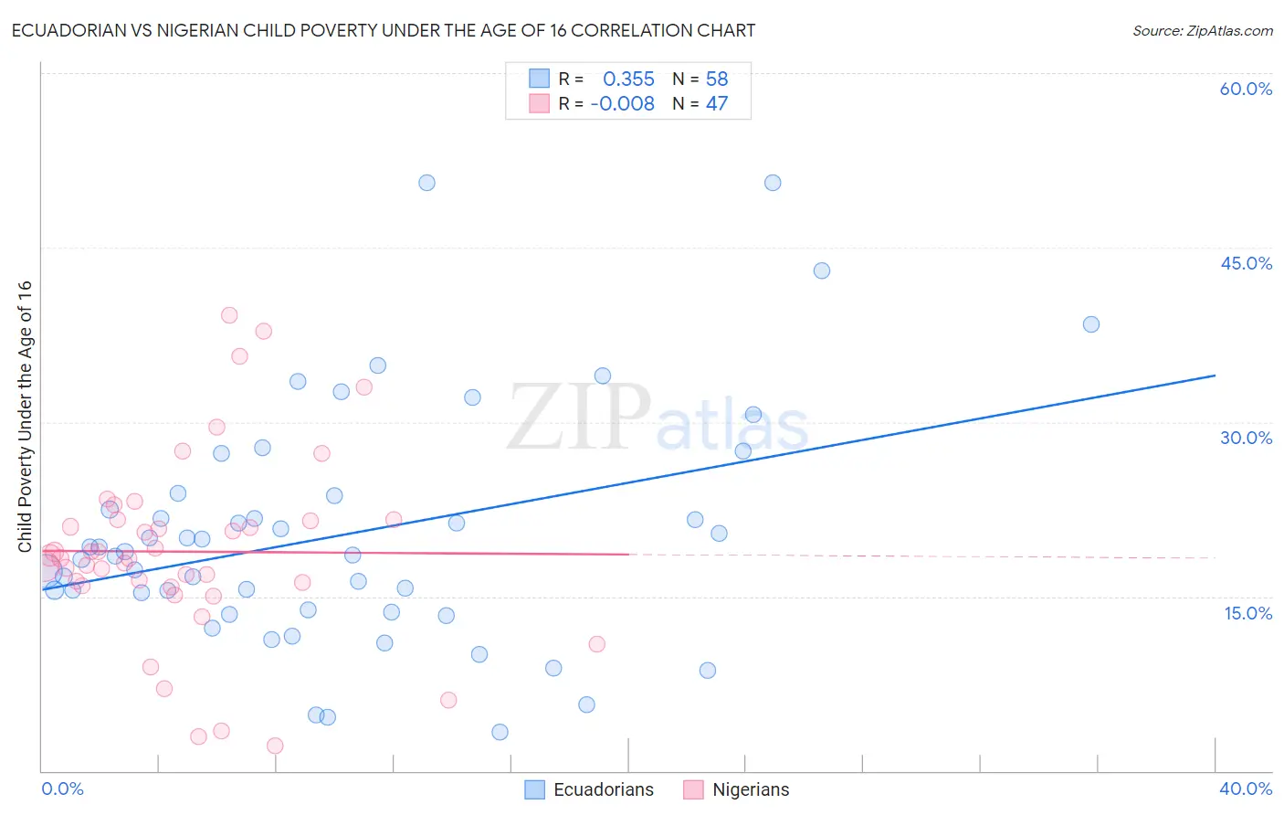 Ecuadorian vs Nigerian Child Poverty Under the Age of 16