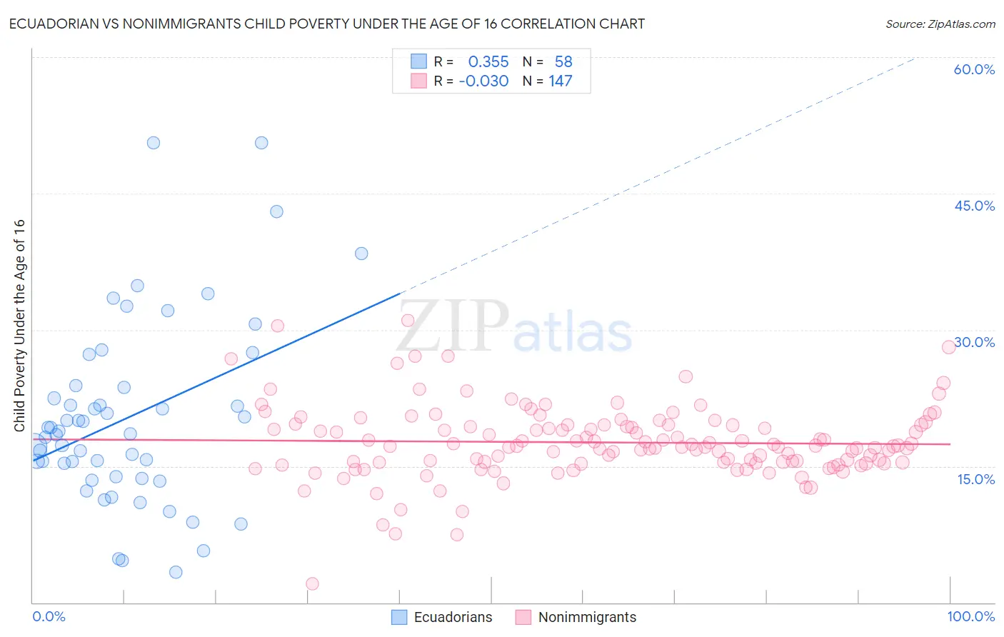 Ecuadorian vs Nonimmigrants Child Poverty Under the Age of 16