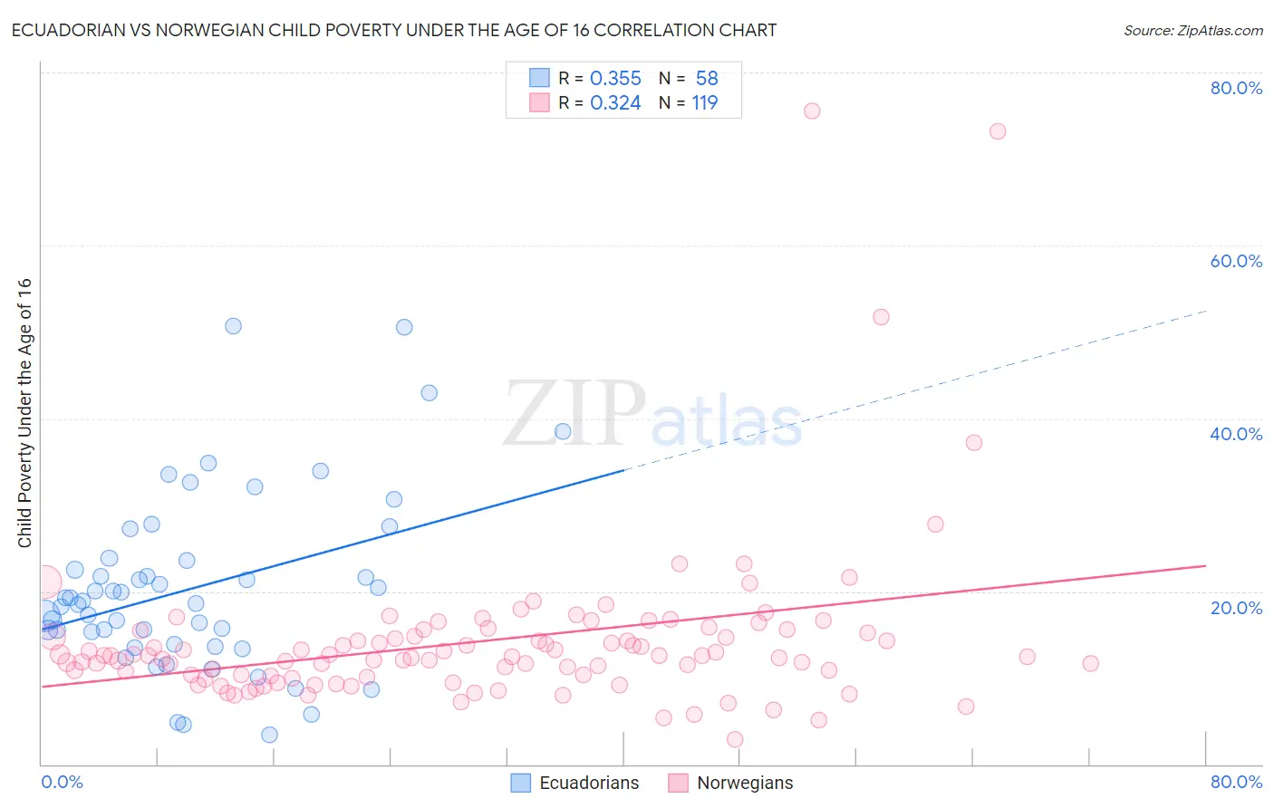 Ecuadorian vs Norwegian Child Poverty Under the Age of 16