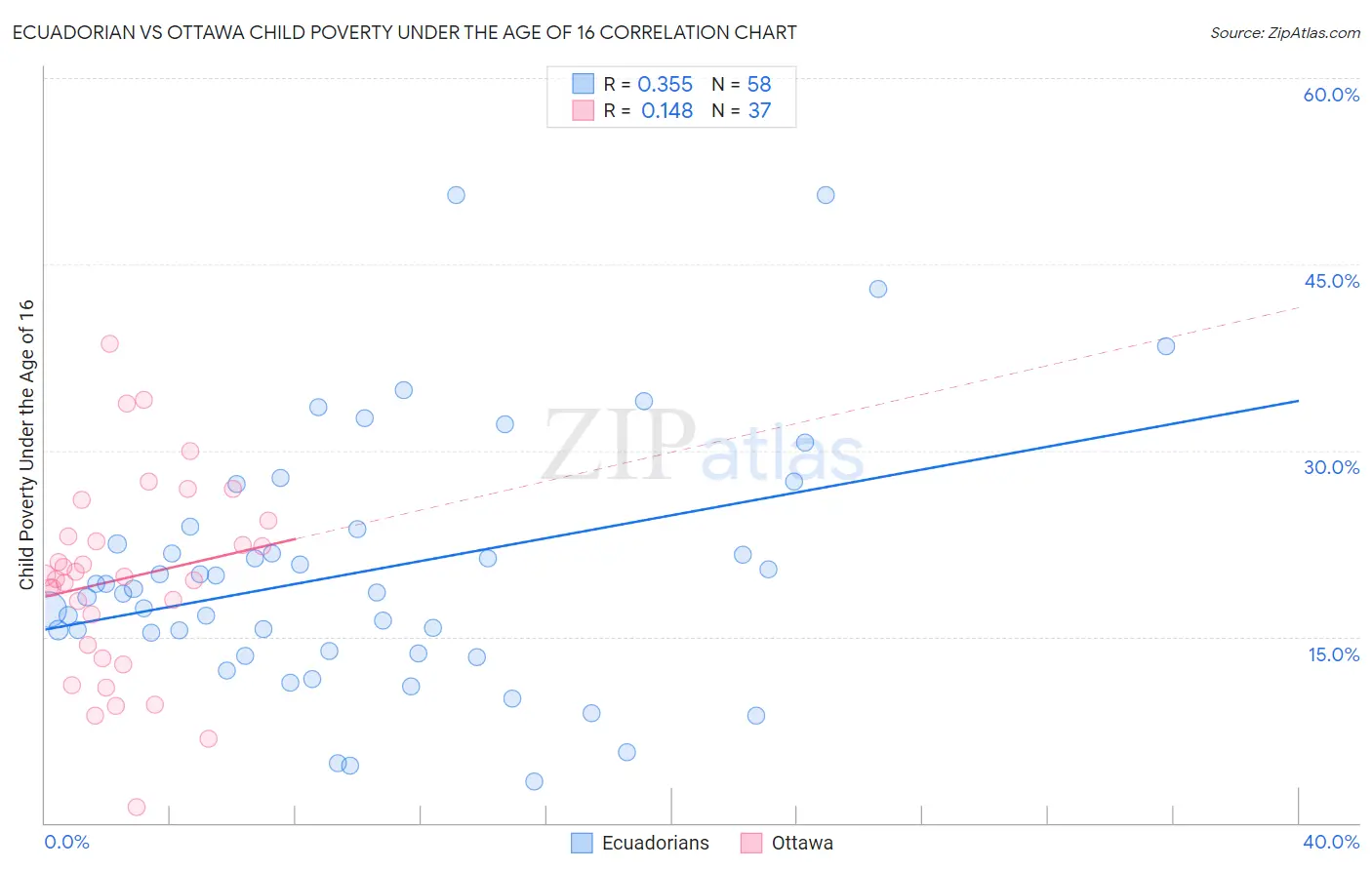 Ecuadorian vs Ottawa Child Poverty Under the Age of 16