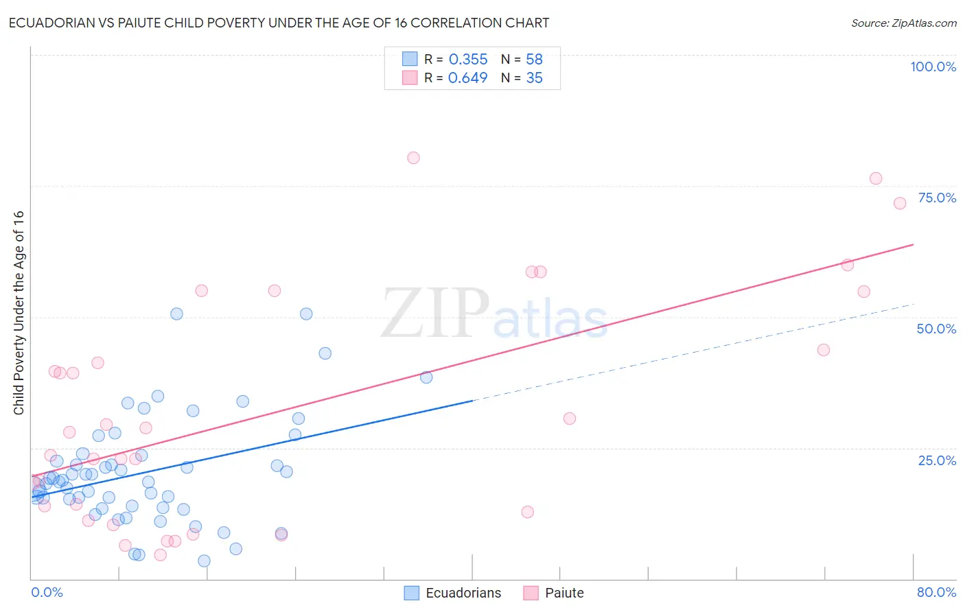 Ecuadorian vs Paiute Child Poverty Under the Age of 16