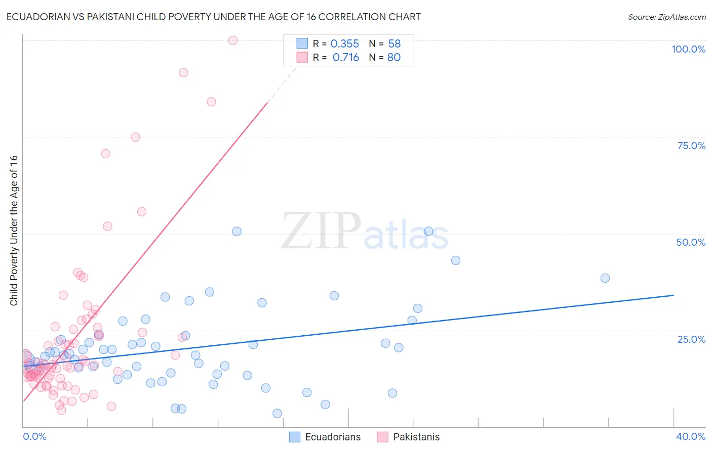 Ecuadorian vs Pakistani Child Poverty Under the Age of 16