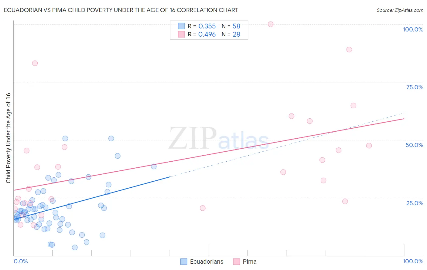 Ecuadorian vs Pima Child Poverty Under the Age of 16