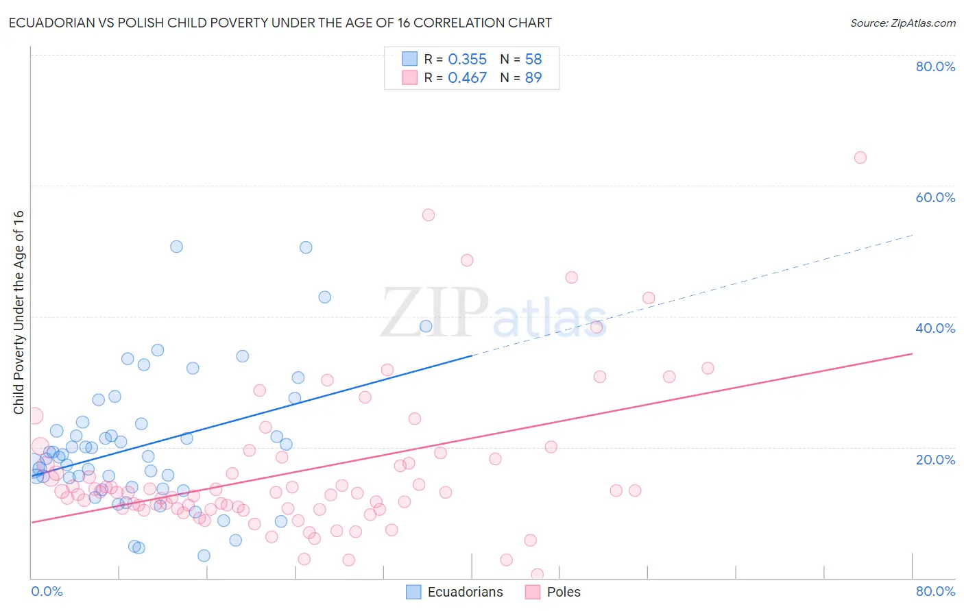 Ecuadorian vs Polish Child Poverty Under the Age of 16