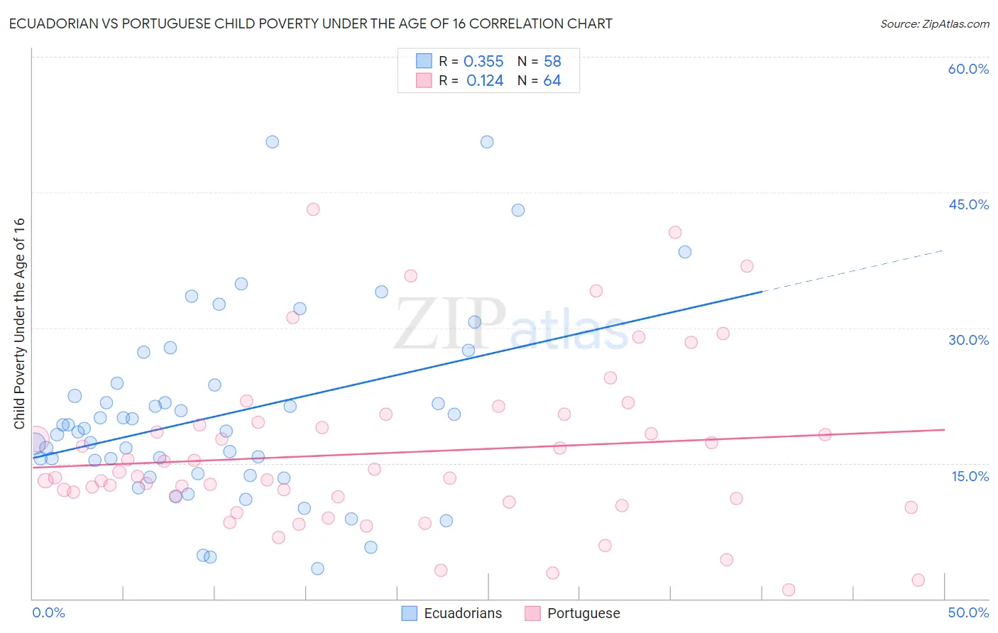 Ecuadorian vs Portuguese Child Poverty Under the Age of 16