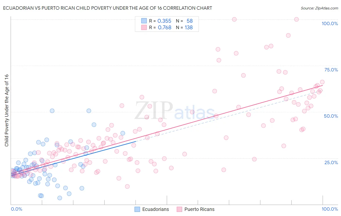 Ecuadorian vs Puerto Rican Child Poverty Under the Age of 16