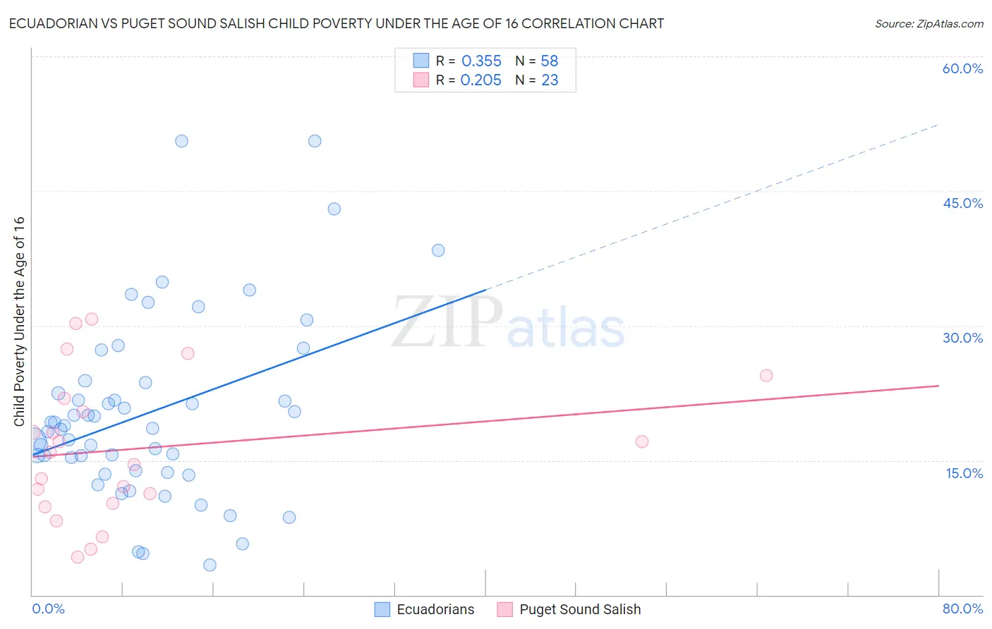 Ecuadorian vs Puget Sound Salish Child Poverty Under the Age of 16