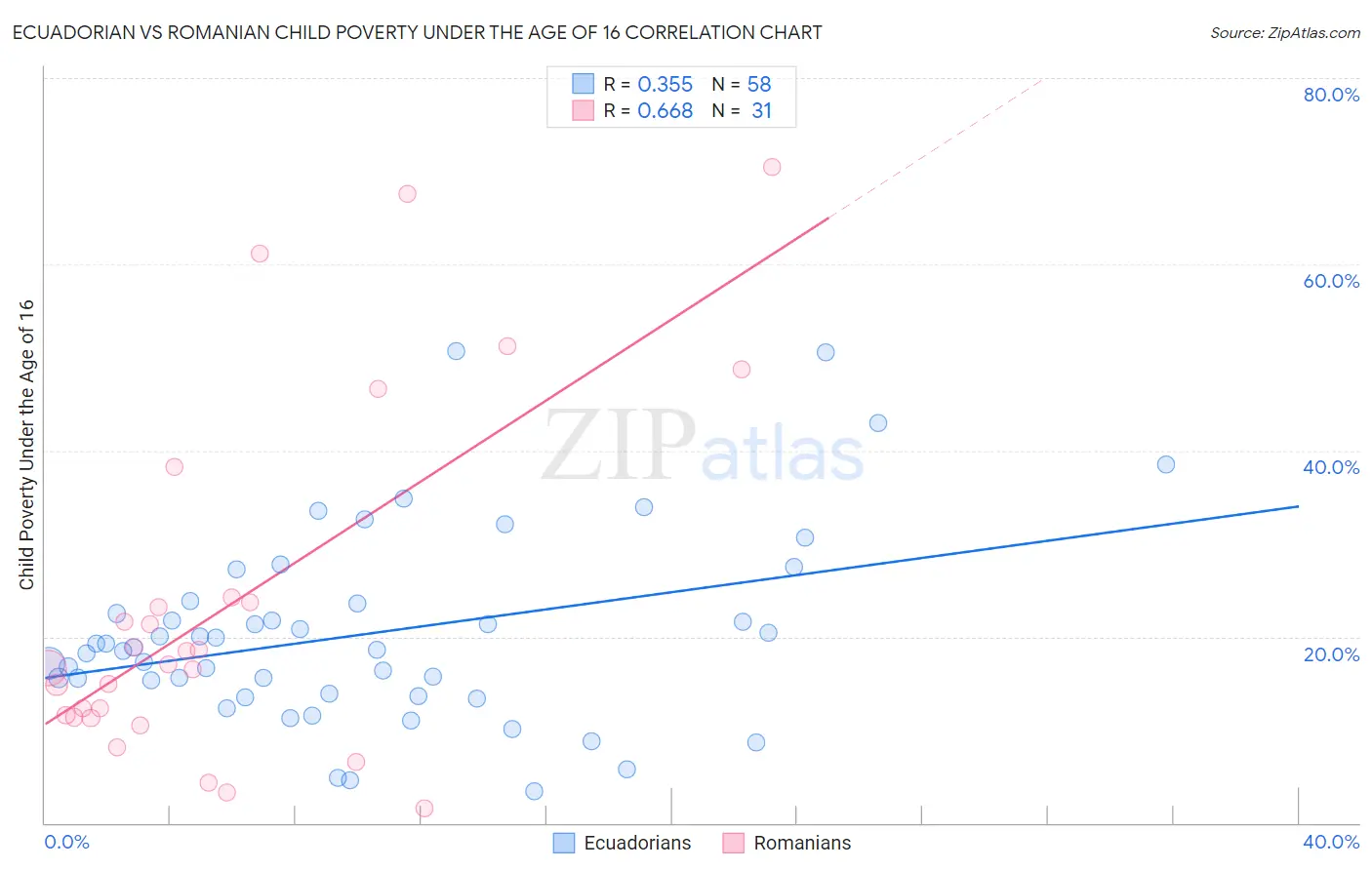 Ecuadorian vs Romanian Child Poverty Under the Age of 16