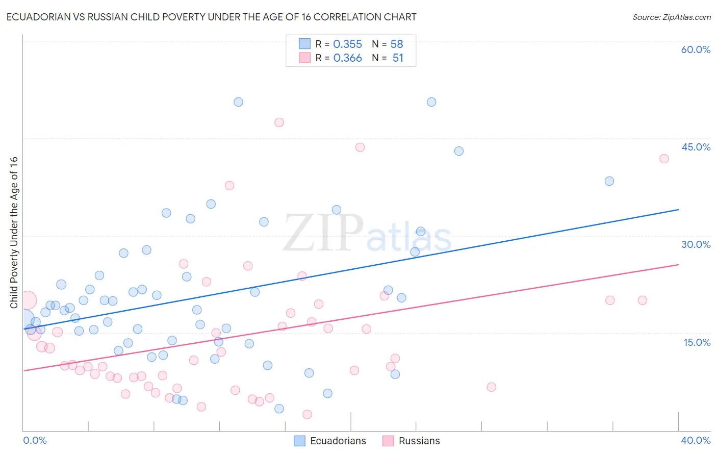 Ecuadorian vs Russian Child Poverty Under the Age of 16