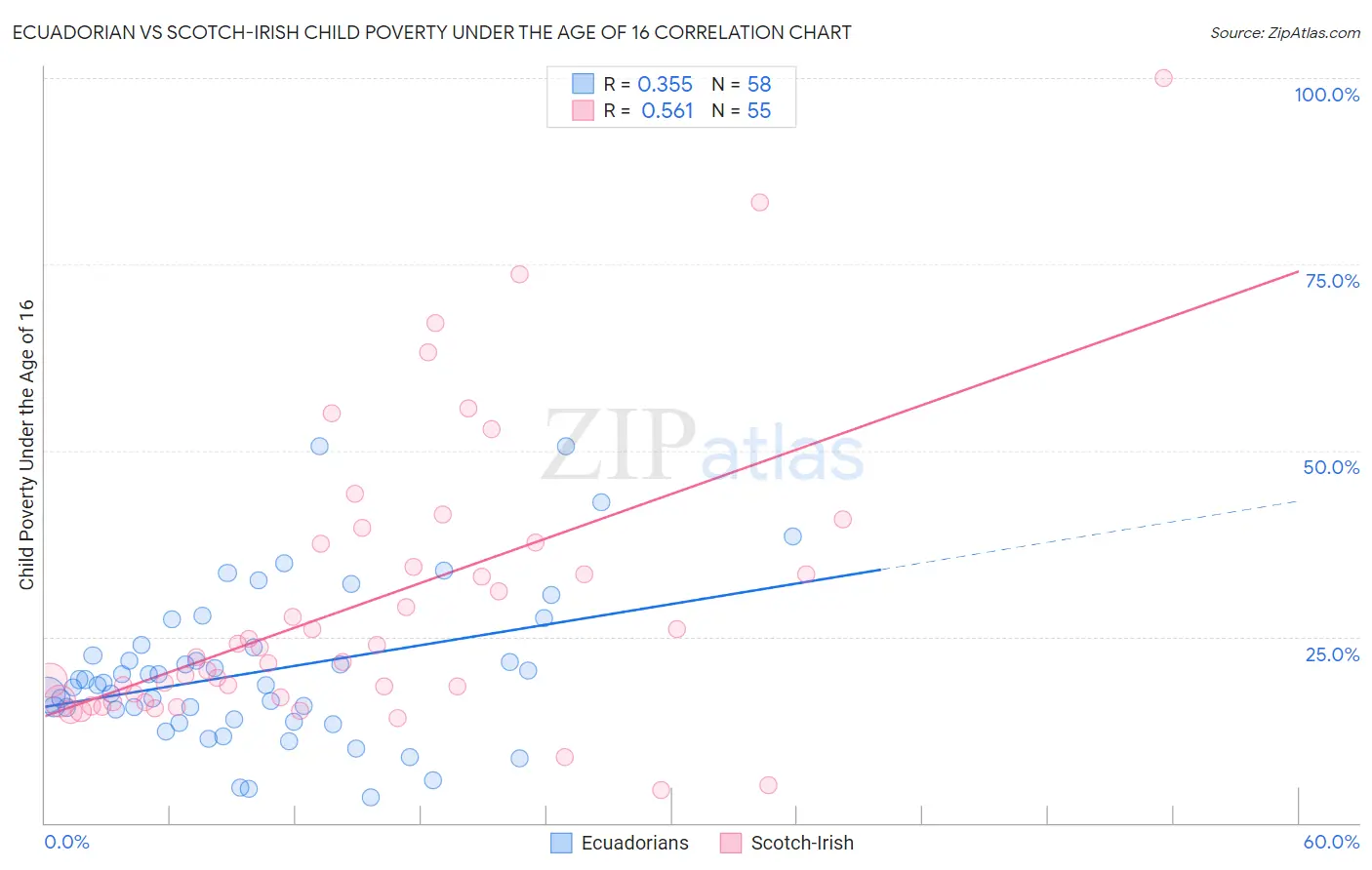 Ecuadorian vs Scotch-Irish Child Poverty Under the Age of 16