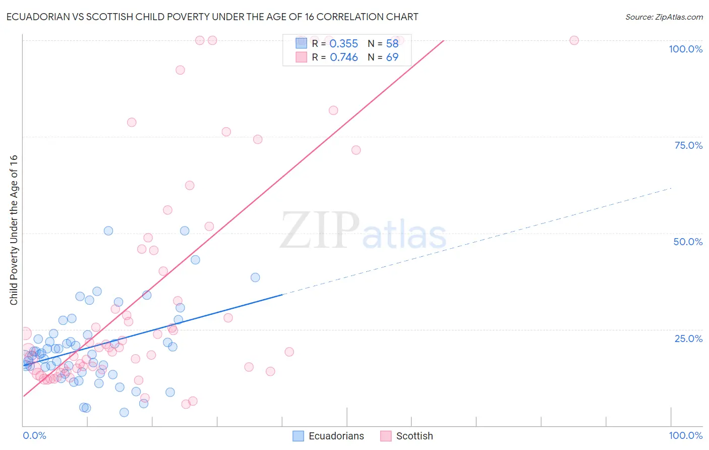 Ecuadorian vs Scottish Child Poverty Under the Age of 16