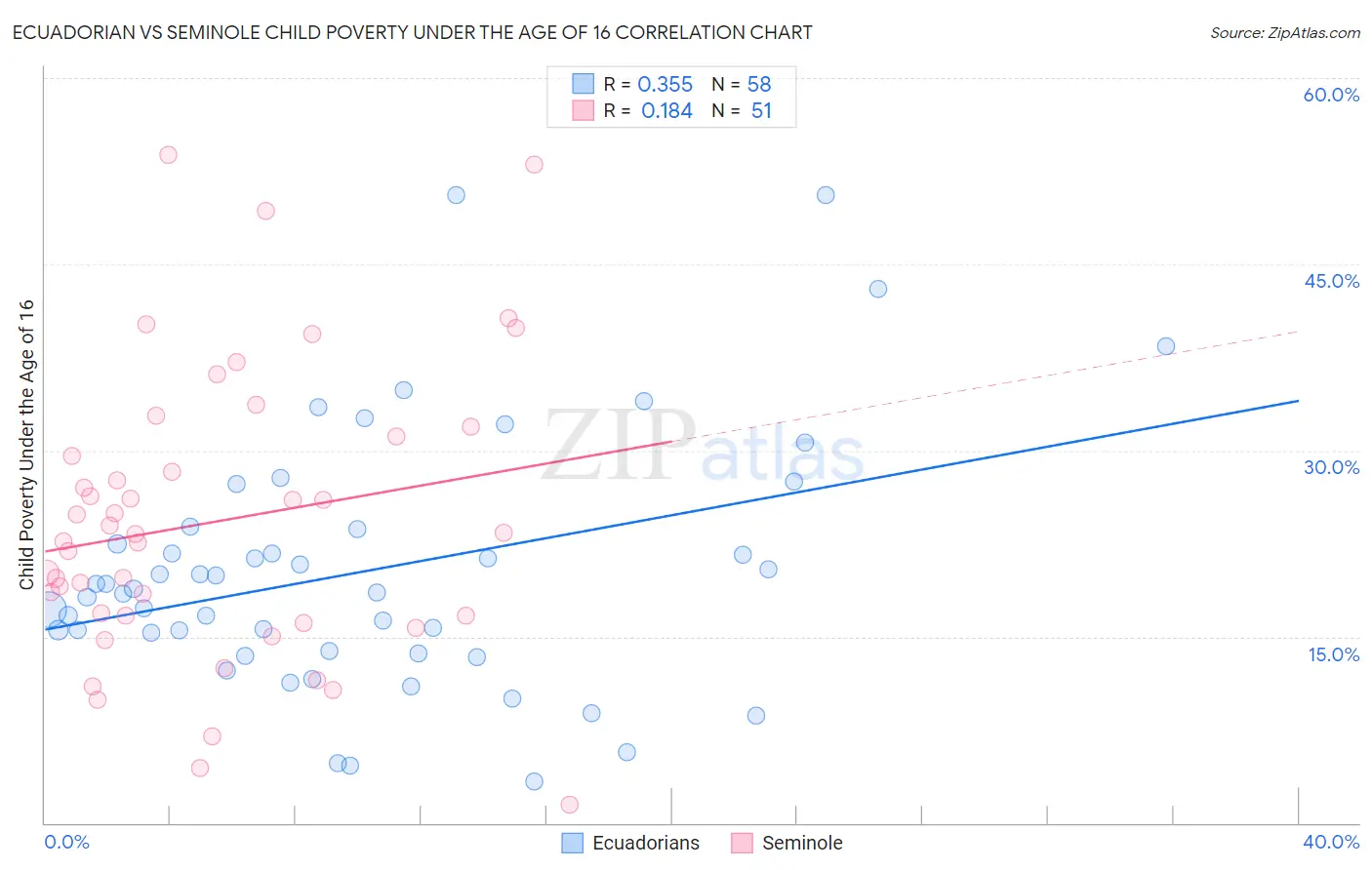 Ecuadorian vs Seminole Child Poverty Under the Age of 16