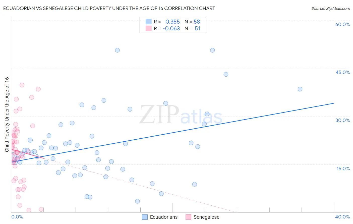 Ecuadorian vs Senegalese Child Poverty Under the Age of 16