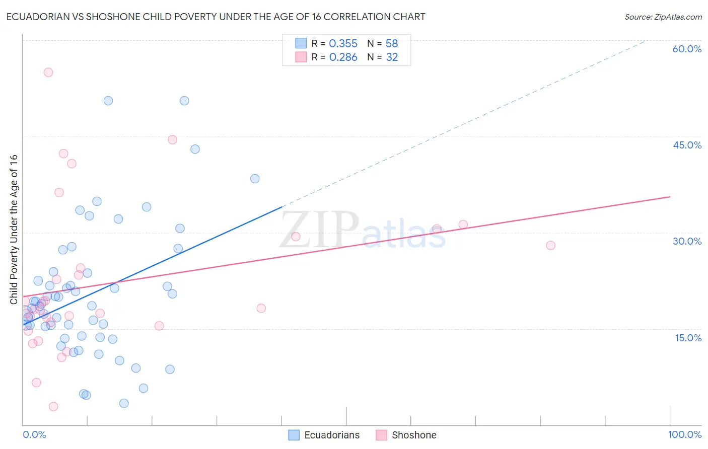 Ecuadorian vs Shoshone Child Poverty Under the Age of 16