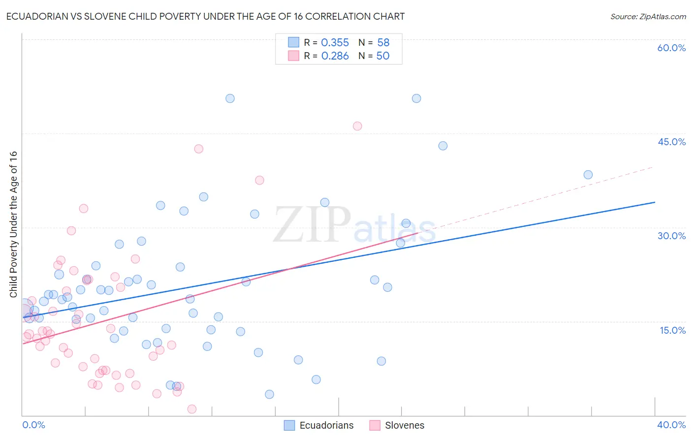 Ecuadorian vs Slovene Child Poverty Under the Age of 16