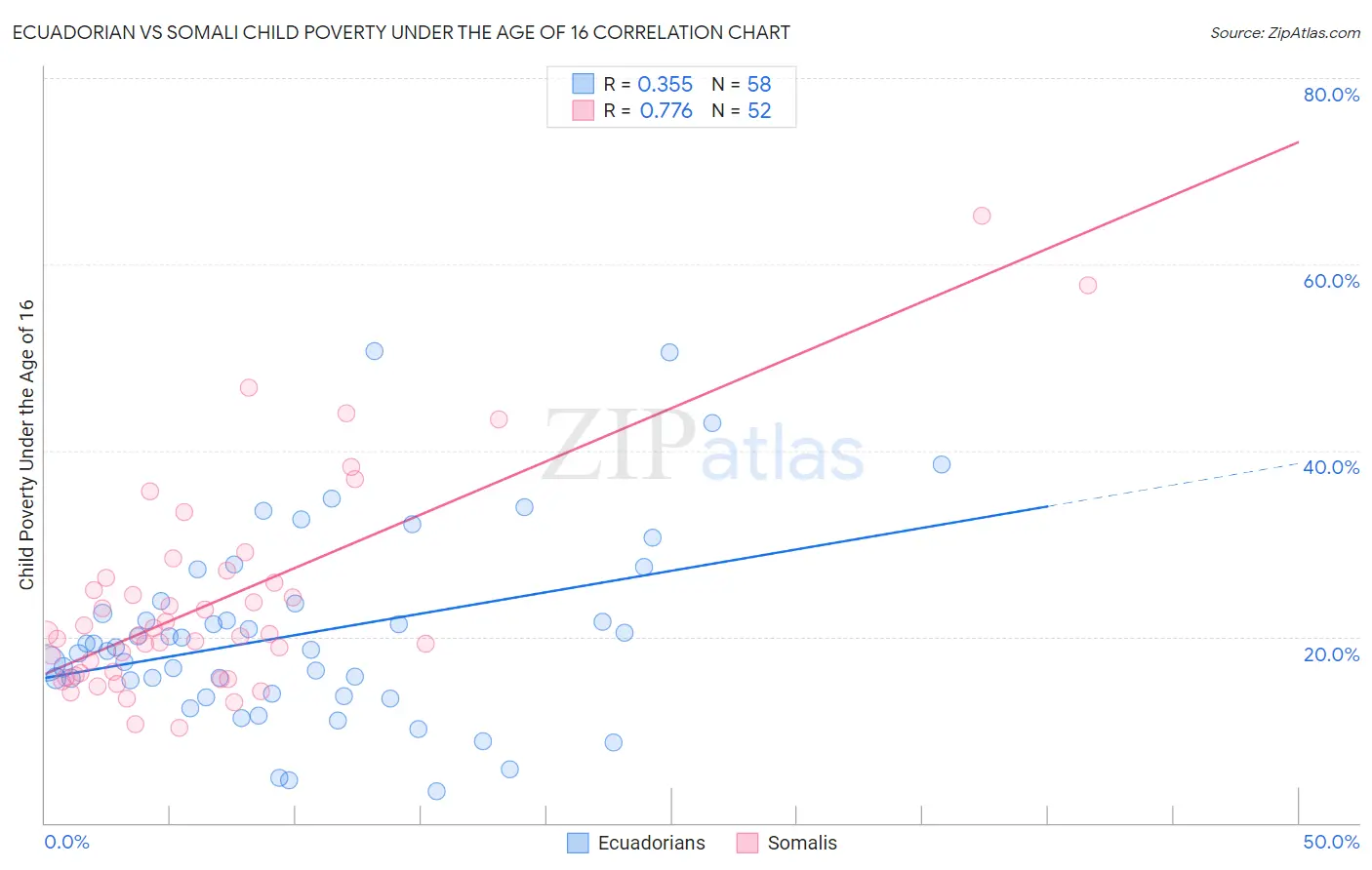 Ecuadorian vs Somali Child Poverty Under the Age of 16