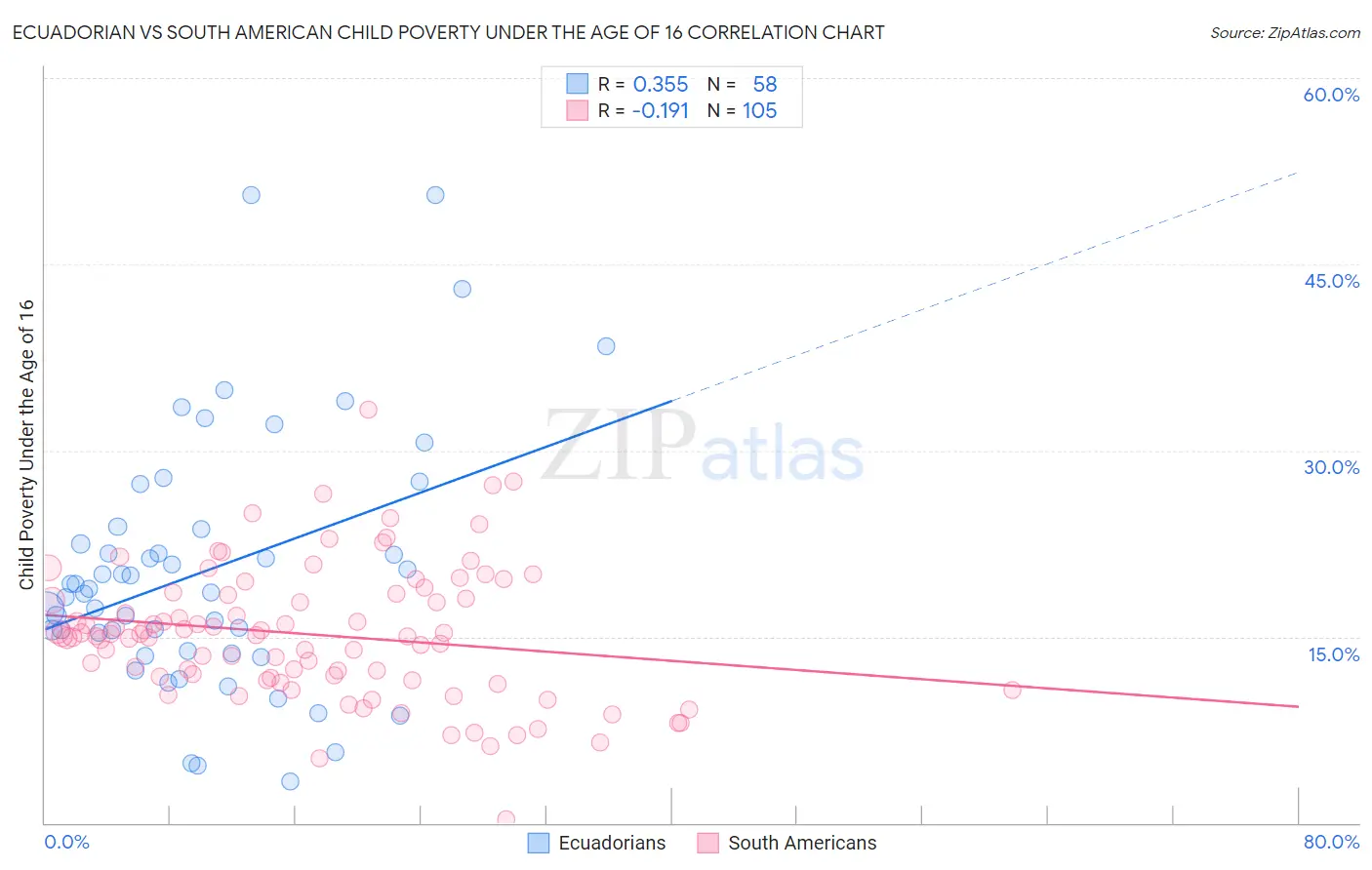 Ecuadorian vs South American Child Poverty Under the Age of 16