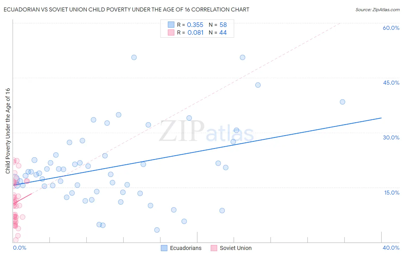 Ecuadorian vs Soviet Union Child Poverty Under the Age of 16