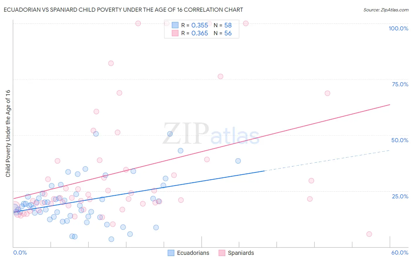 Ecuadorian vs Spaniard Child Poverty Under the Age of 16