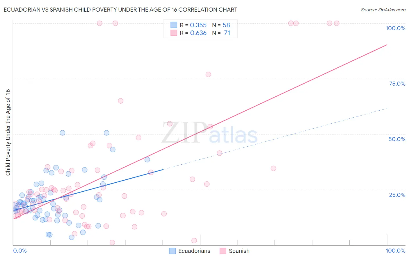 Ecuadorian vs Spanish Child Poverty Under the Age of 16