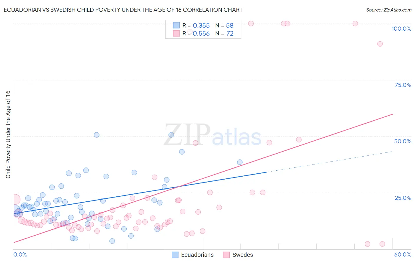 Ecuadorian vs Swedish Child Poverty Under the Age of 16