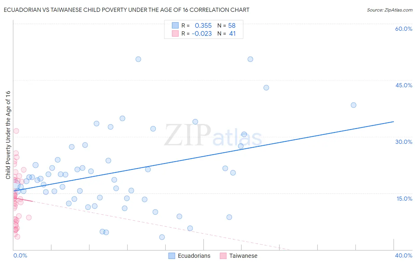 Ecuadorian vs Taiwanese Child Poverty Under the Age of 16