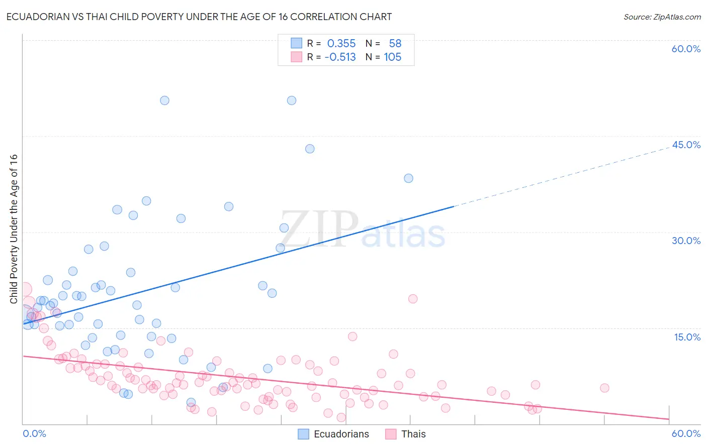Ecuadorian vs Thai Child Poverty Under the Age of 16