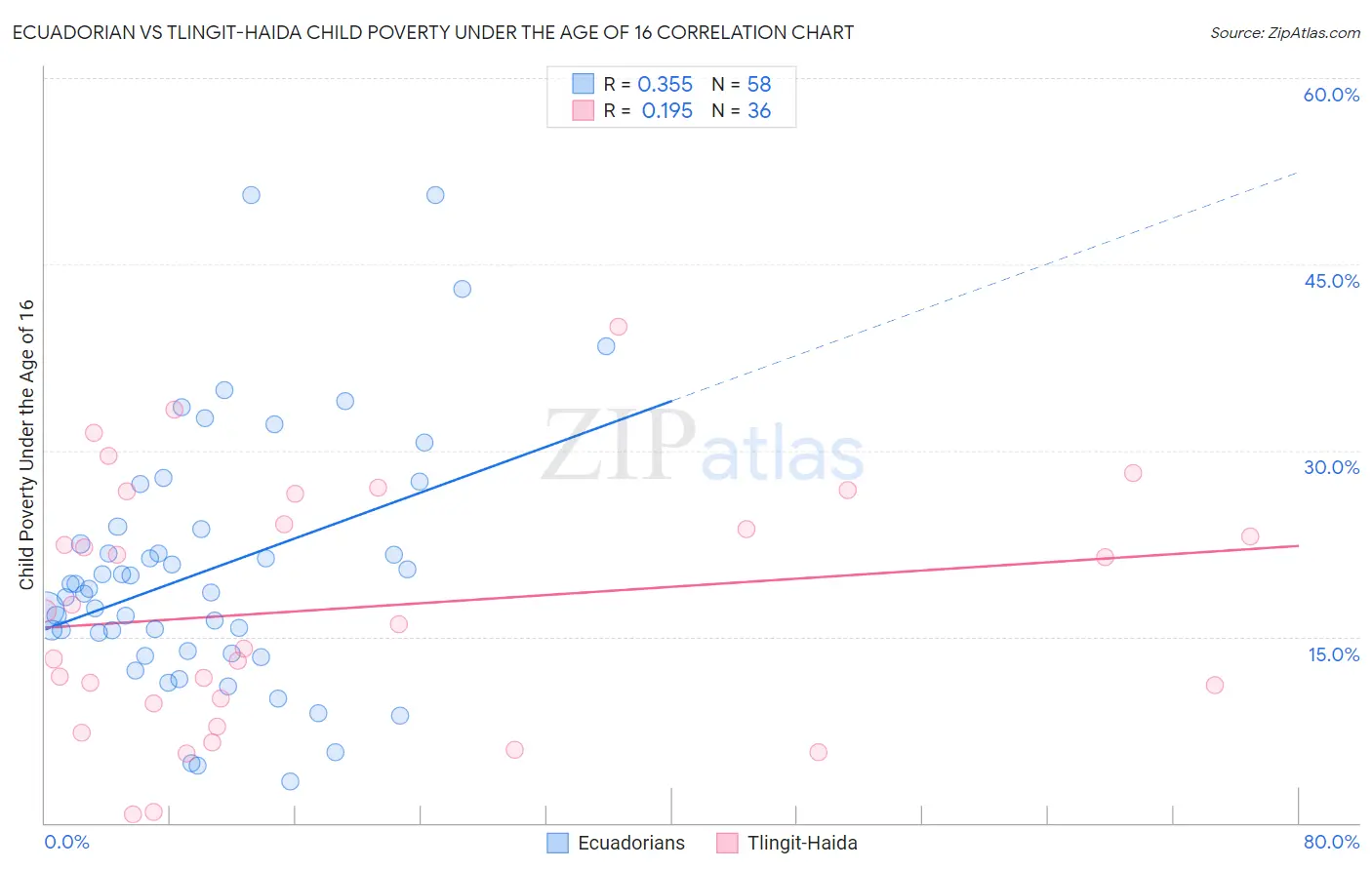 Ecuadorian vs Tlingit-Haida Child Poverty Under the Age of 16